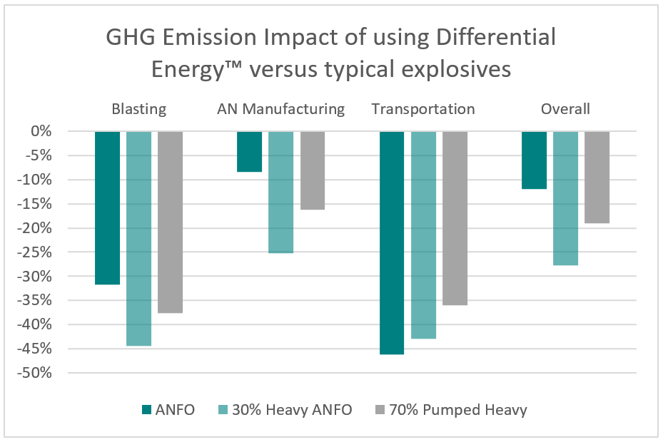 GHG Emisssion Impact